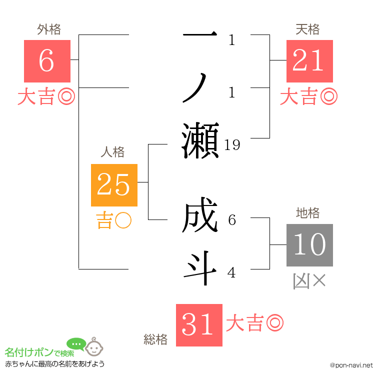 一ノ瀬 成斗さんの姓名判断結果