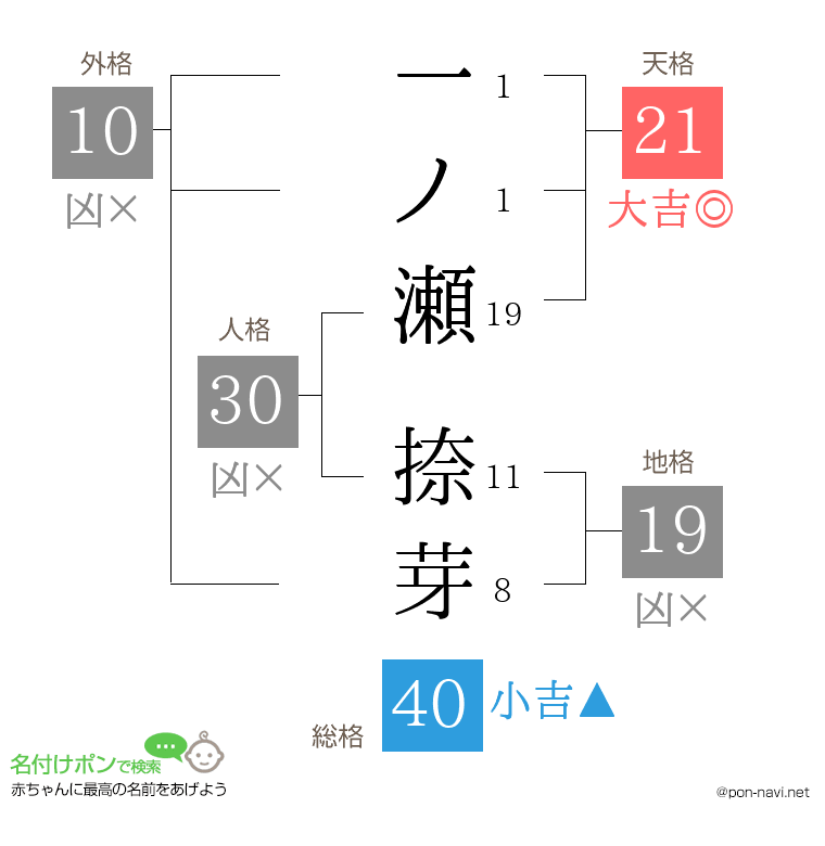 一ノ瀬 捺芽さんの姓名判断結果