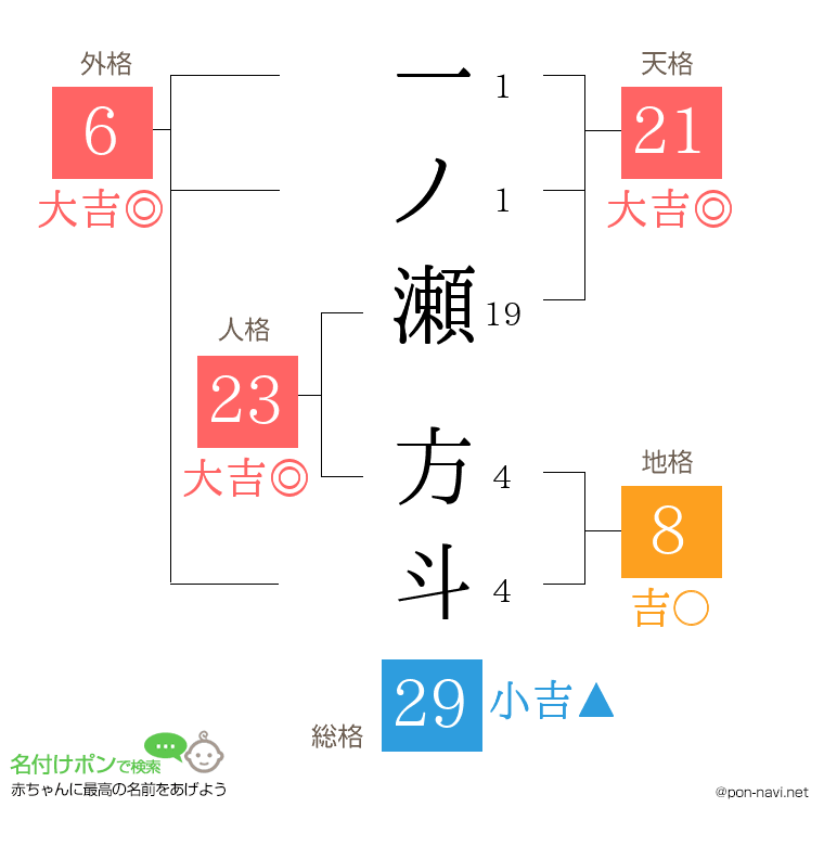 一ノ瀬 方斗さんの姓名判断結果