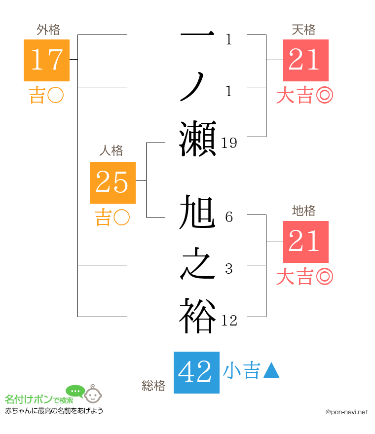 一ノ瀬 旭之裕さんの姓名判断結果