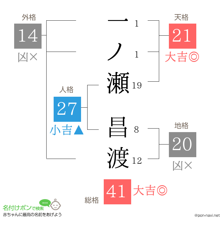 一ノ瀬 昌渡さんの姓名判断結果