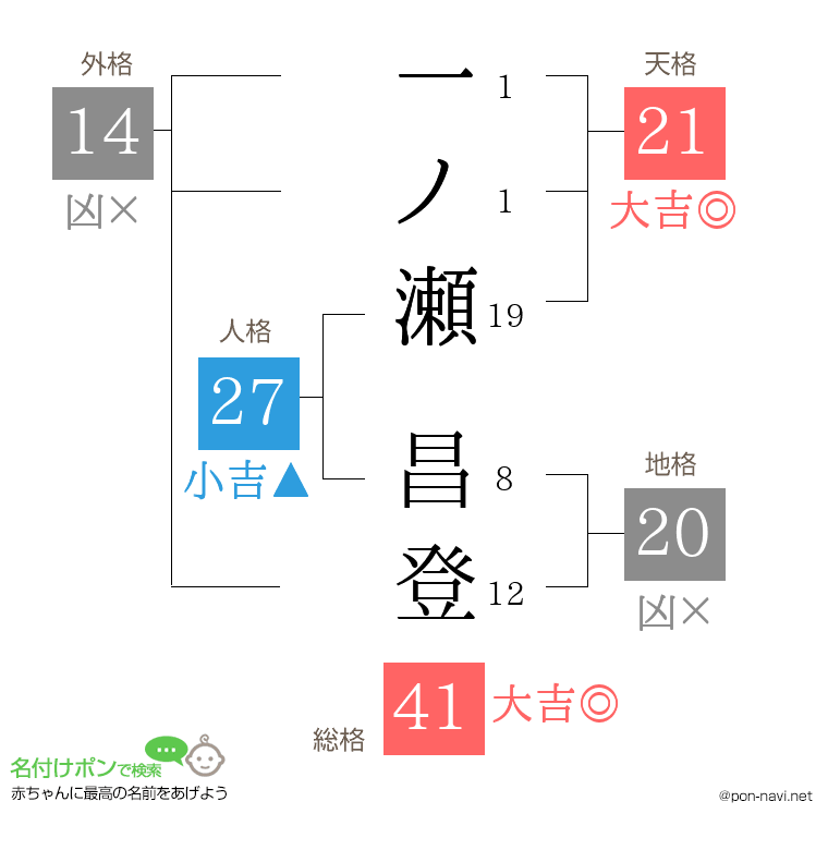 一ノ瀬 昌登さんの姓名判断結果