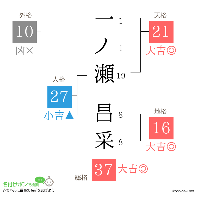 一ノ瀬 昌采さんの姓名判断結果