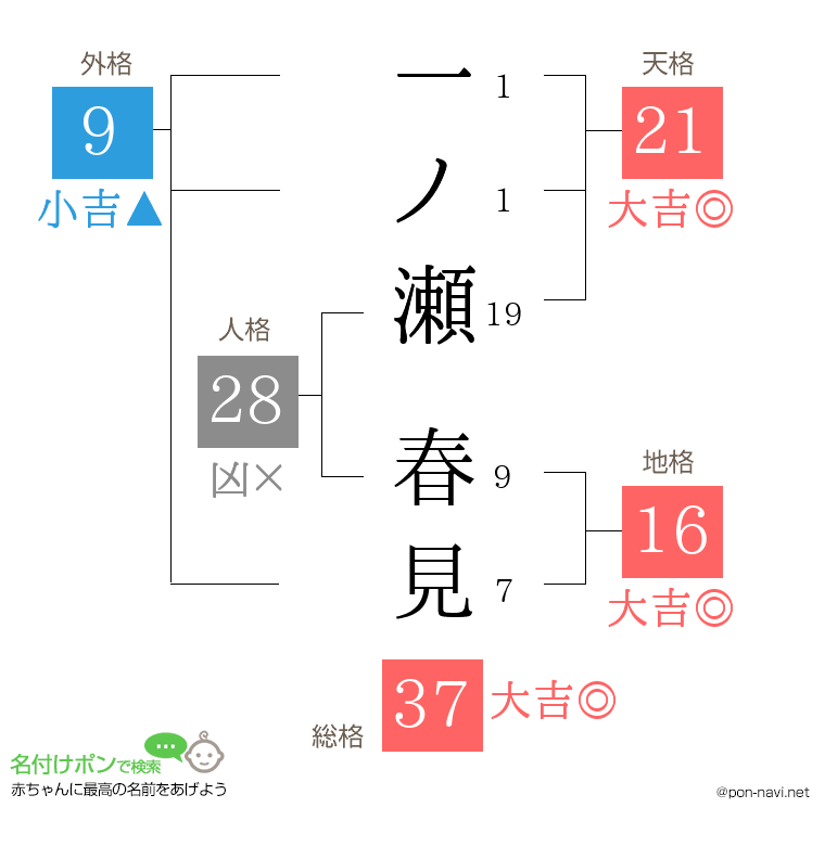 一ノ瀬 春見さんの姓名判断結果