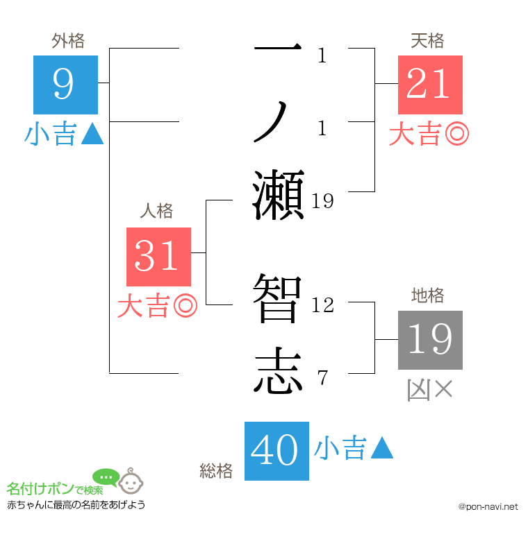 一ノ瀬 智志さんの姓名判断結果