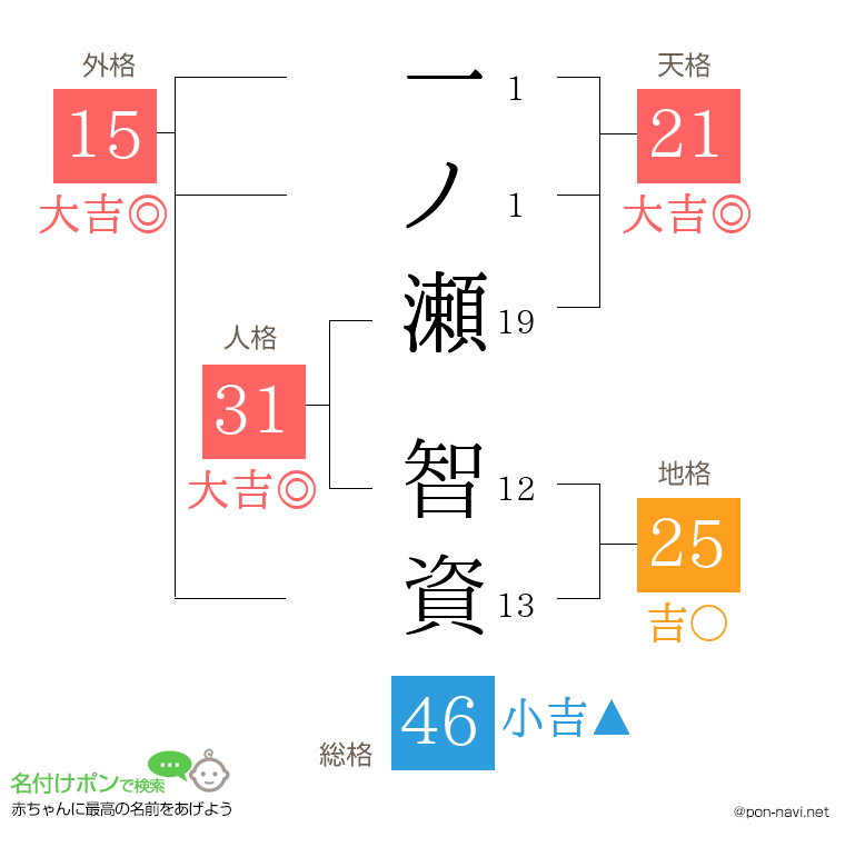 一ノ瀬 智資さんの姓名判断結果