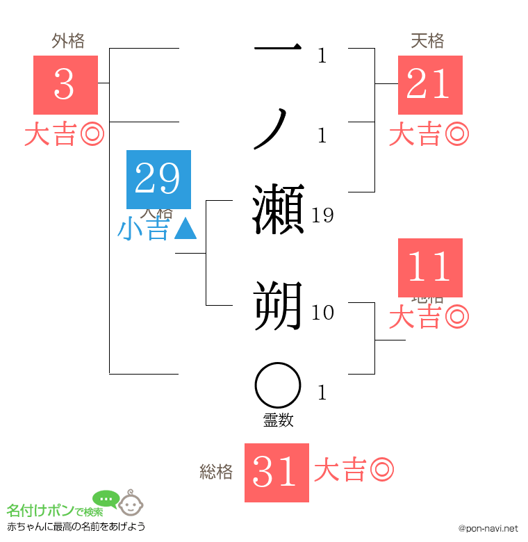 一ノ瀬 朔さんの姓名判断結果