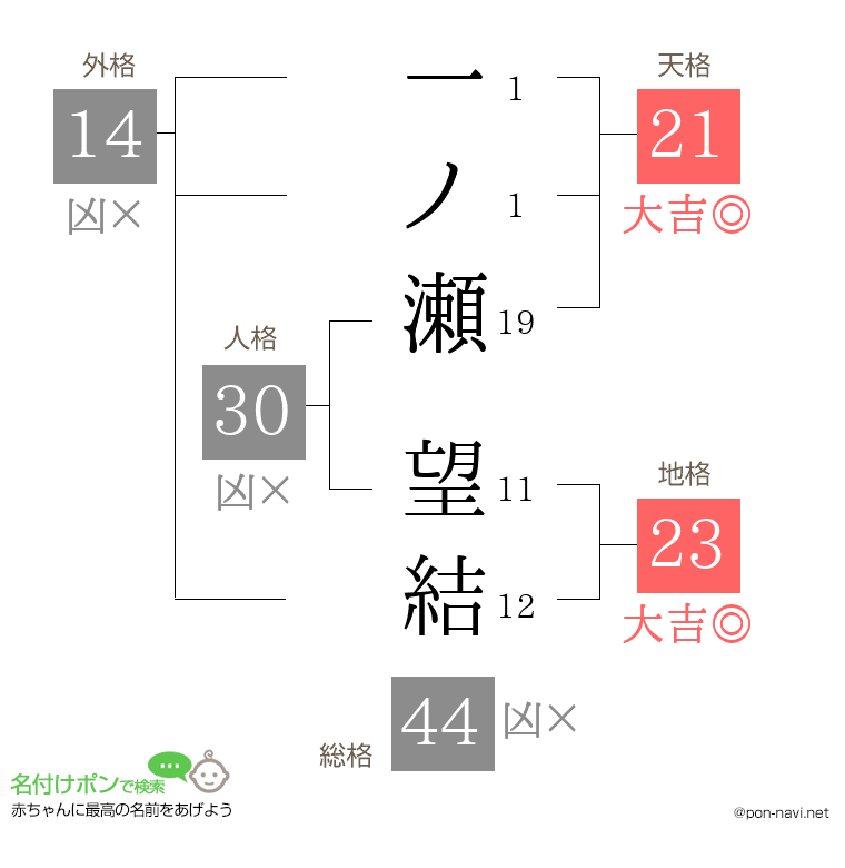一ノ瀬 望結さんの姓名判断結果
