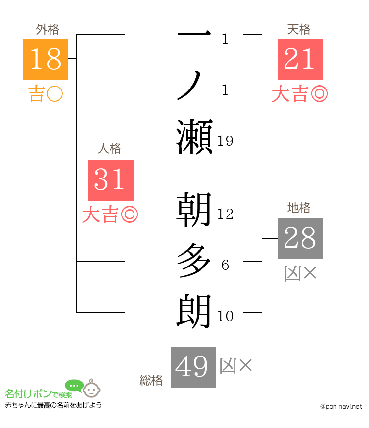 一ノ瀬 朝多朗さんの姓名判断結果
