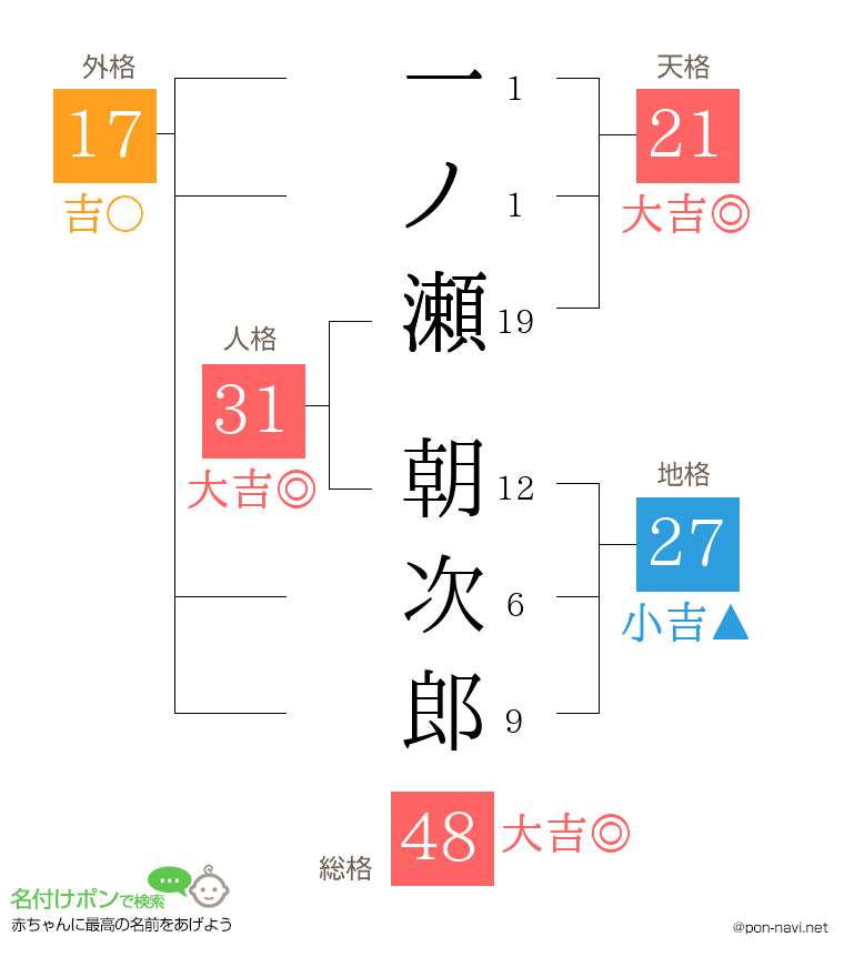 一ノ瀬 朝次郎さんの姓名判断結果