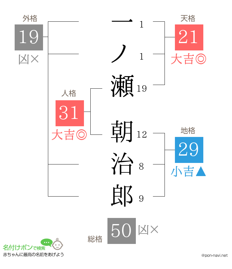 一ノ瀬 朝治郎さんの姓名判断結果