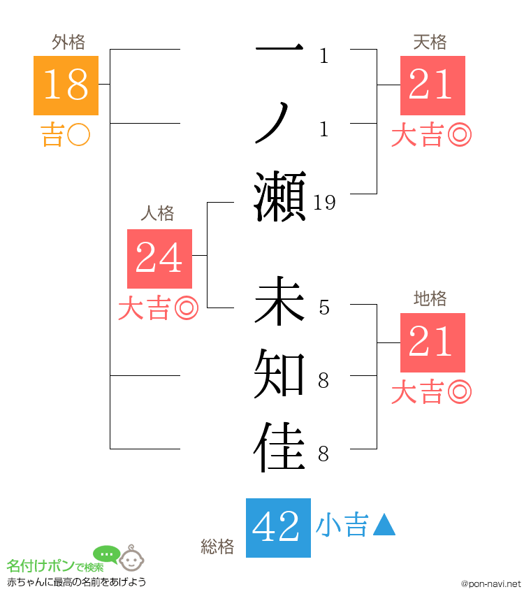 一ノ瀬 未知佳さんの姓名判断結果