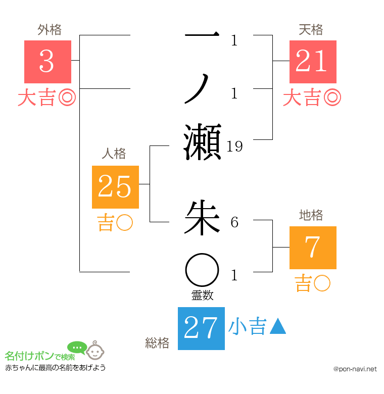 一ノ瀬 朱さんの姓名判断結果