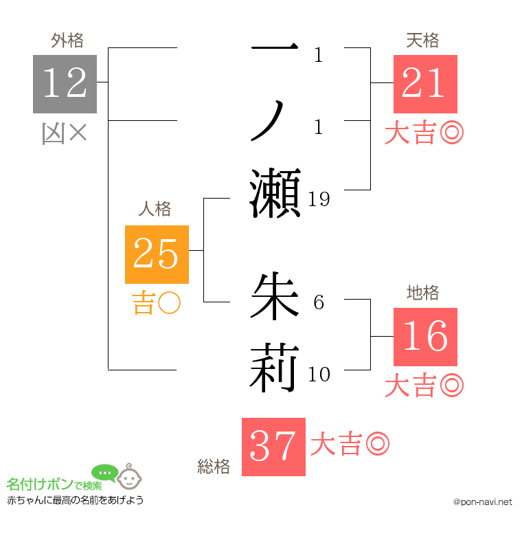 一ノ瀬 朱莉さんの姓名判断結果