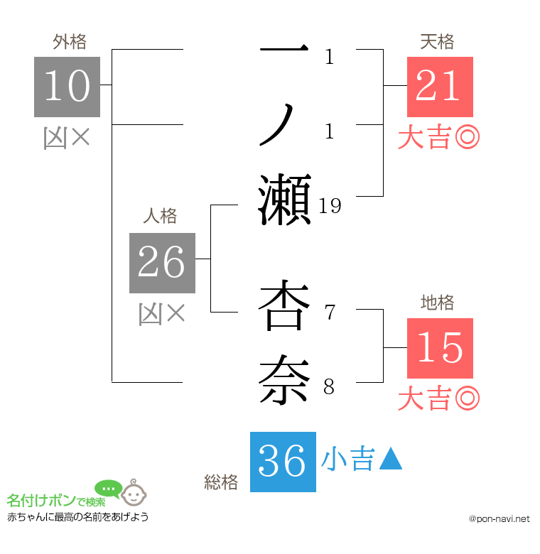 一ノ瀬 杏奈さんの姓名判断結果