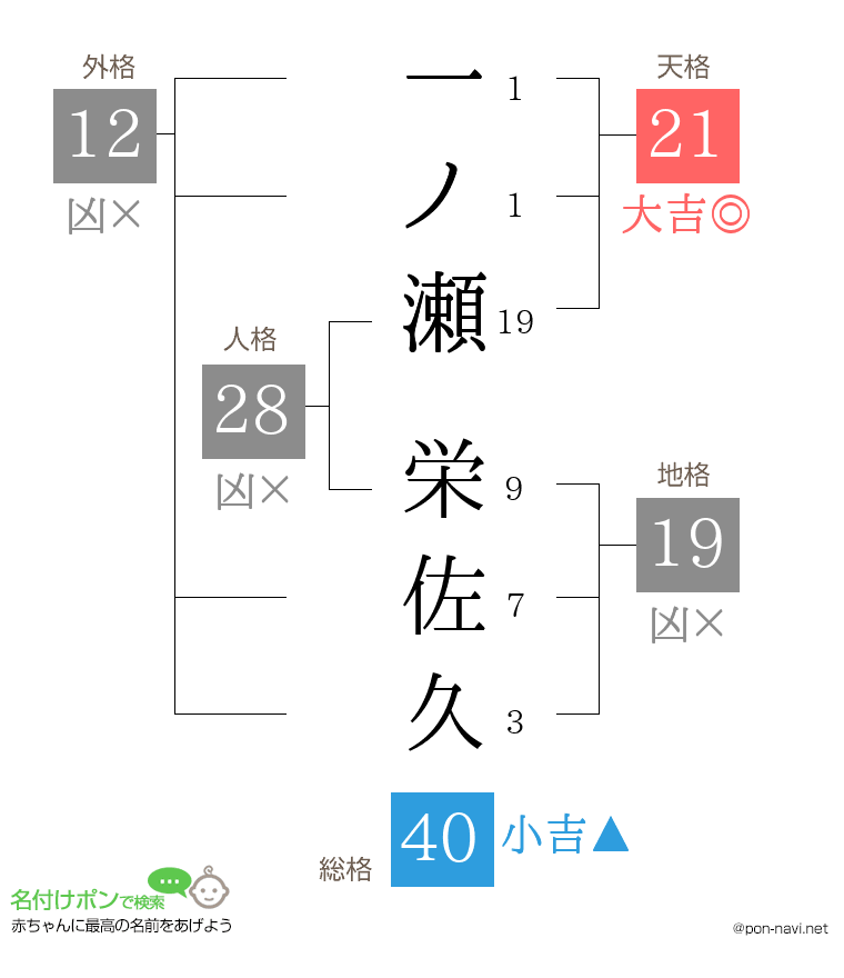 一ノ瀬 栄佐久さんの姓名判断結果