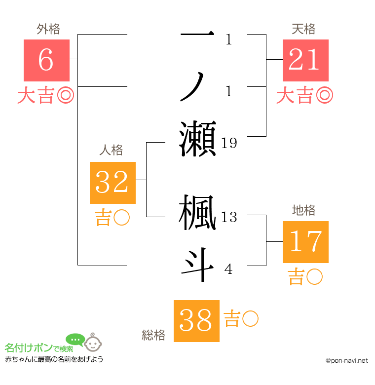 一ノ瀬 楓斗さんの姓名判断結果
