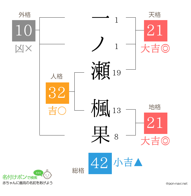 一ノ瀬 楓果さんの姓名判断結果