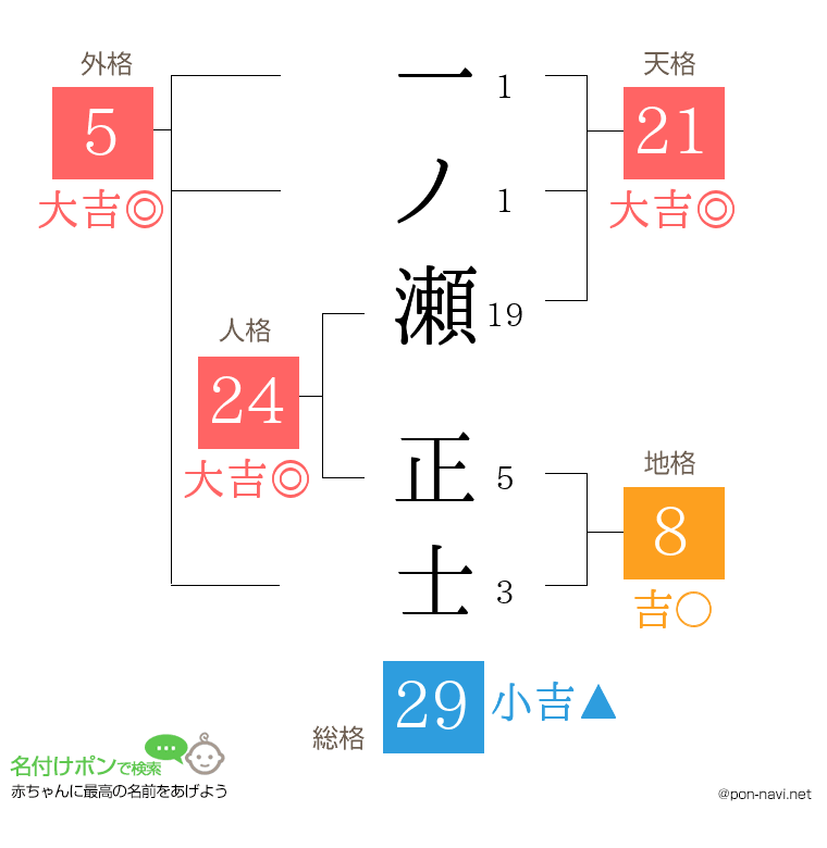 一ノ瀬 正士さんの姓名判断結果