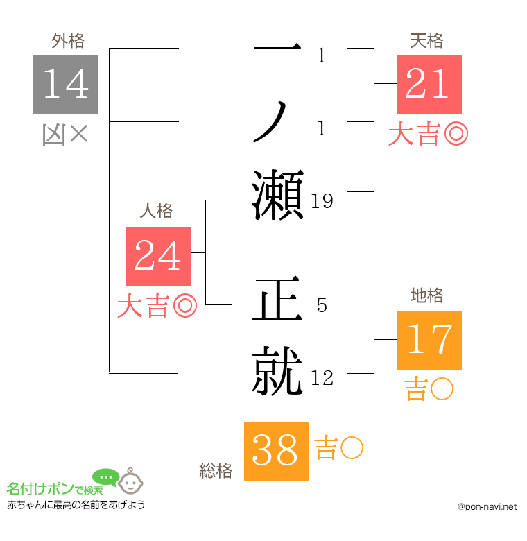 一ノ瀬 正就さんの姓名判断結果