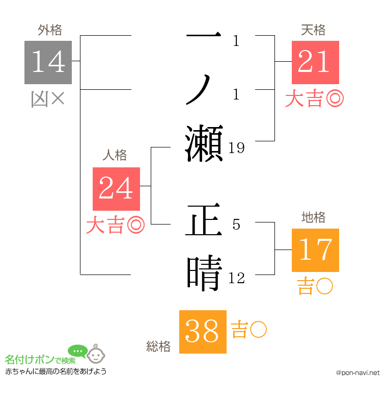 一ノ瀬 正晴さんの姓名判断結果