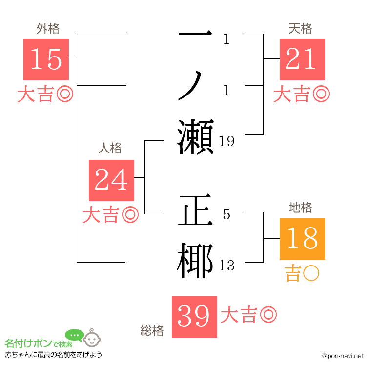 一ノ瀬 正椰さんの姓名判断結果
