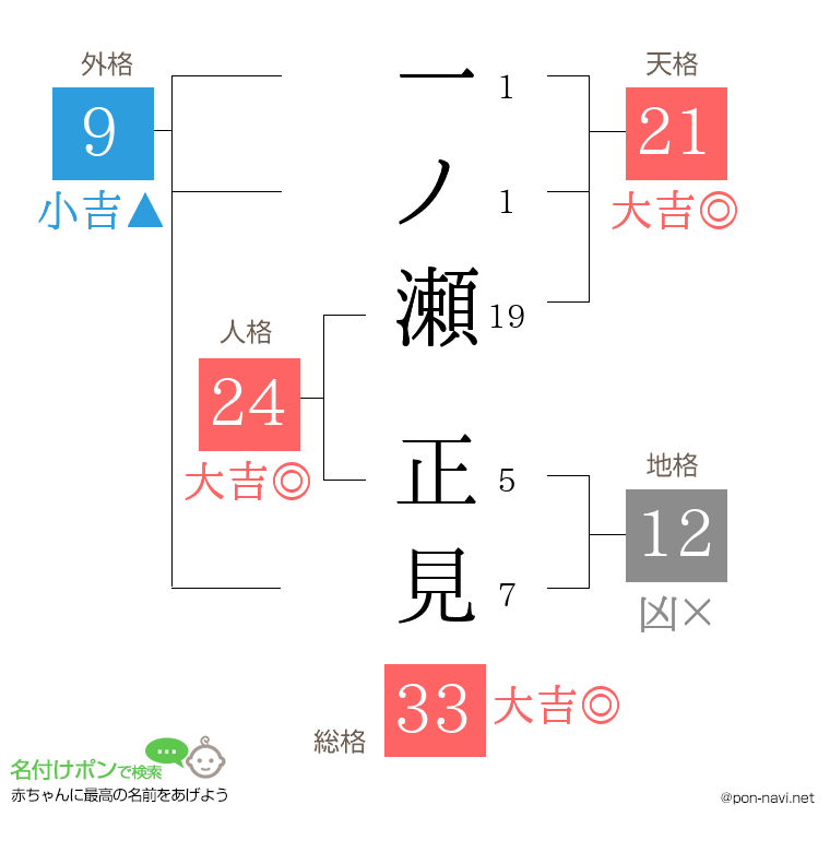 一ノ瀬 正見さんの姓名判断結果