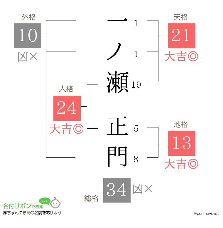 一ノ瀬 正門さんの姓名判断結果