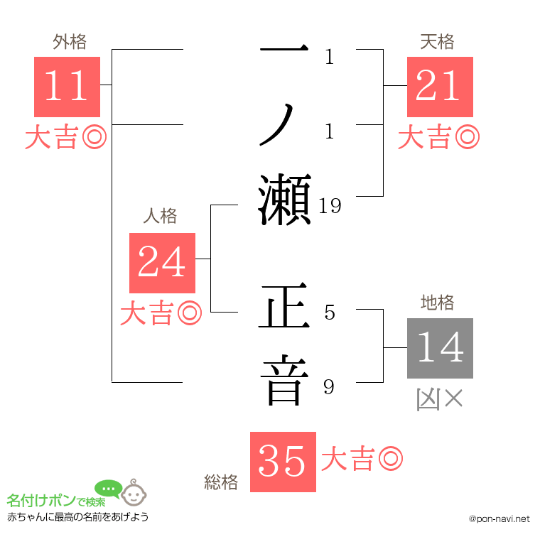 一ノ瀬 正音さんの姓名判断結果