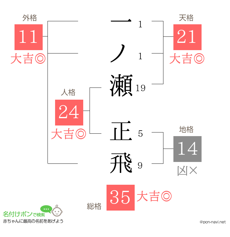 一ノ瀬 正飛さんの姓名判断結果