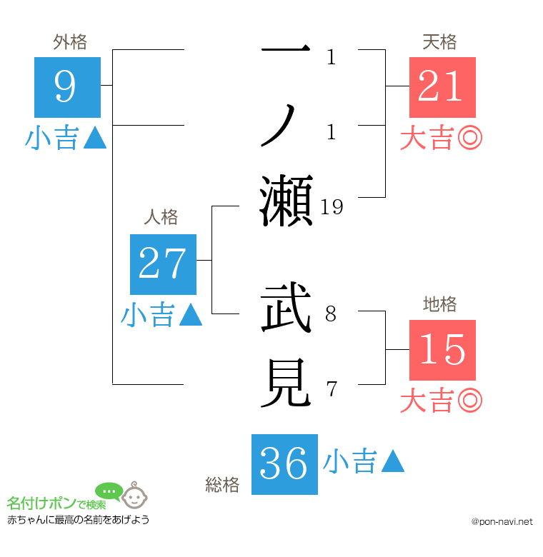 一ノ瀬 武見さんの姓名判断結果