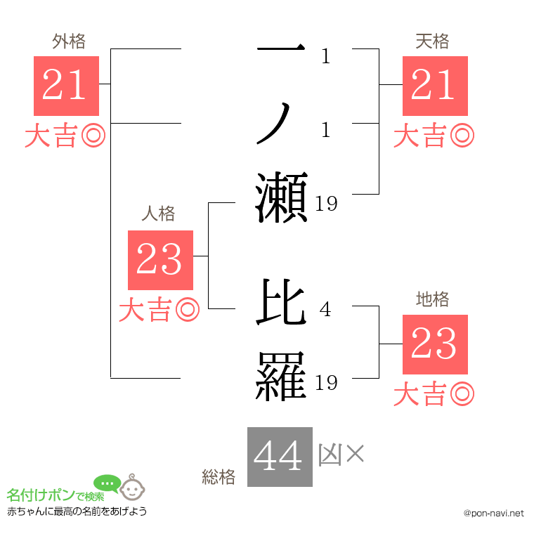一ノ瀬 比羅さんの姓名判断結果