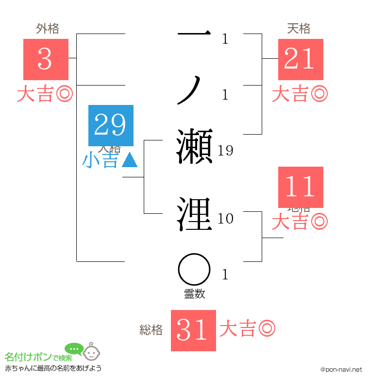 一ノ瀬 浬さんの姓名判断結果