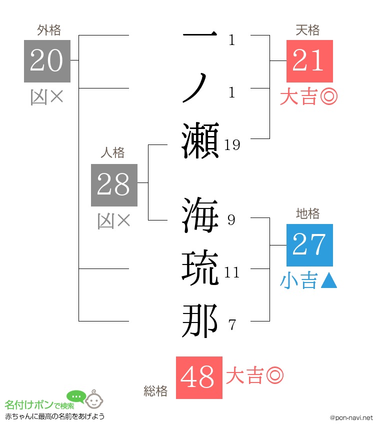 一ノ瀬 海琉那さんの姓名判断結果