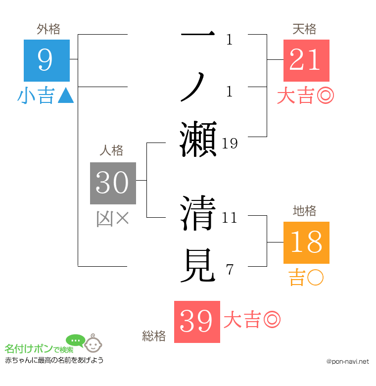 一ノ瀬 清見さんの姓名判断結果