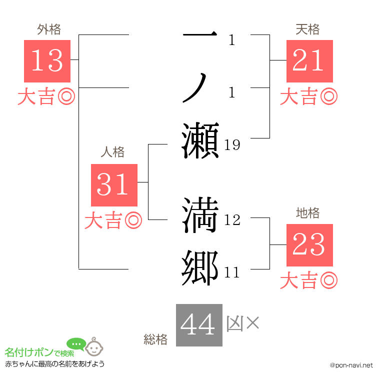 一ノ瀬 満郷さんの姓名判断結果