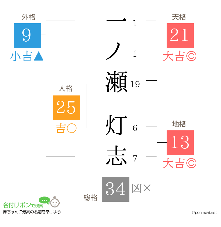 一ノ瀬 灯志さんの姓名判断結果