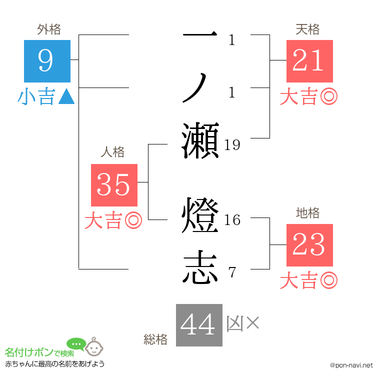 一ノ瀬 燈志さんの姓名判断結果