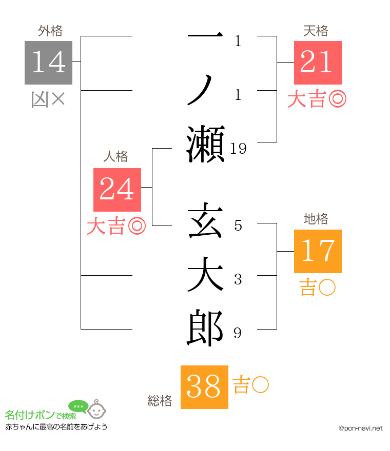 一ノ瀬 玄大郎さんの姓名判断結果