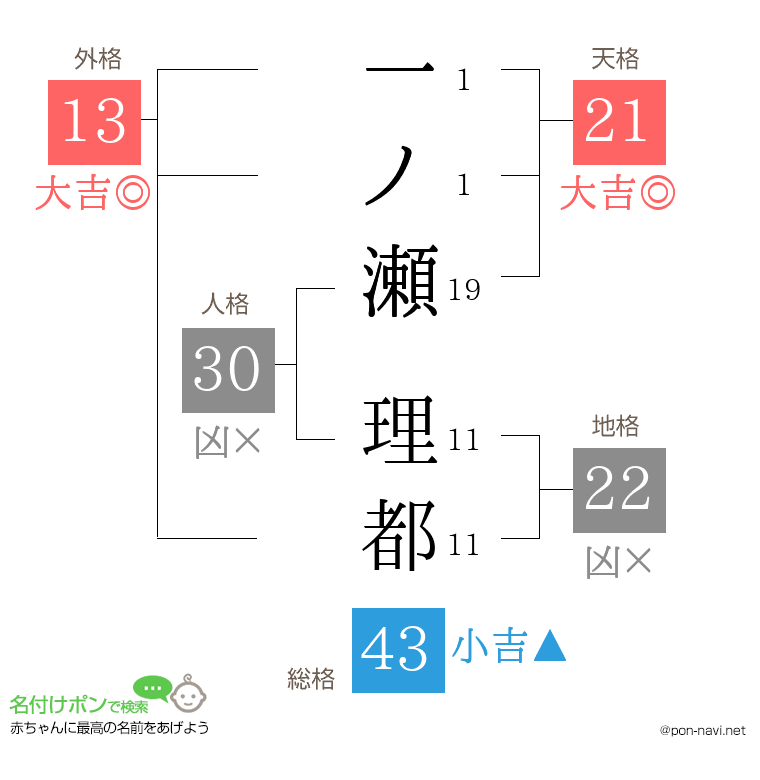 一ノ瀬 理都さんの姓名判断結果