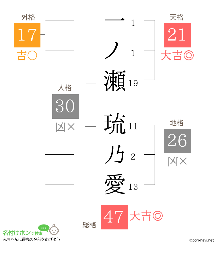 一ノ瀬 琉乃愛さんの姓名判断結果