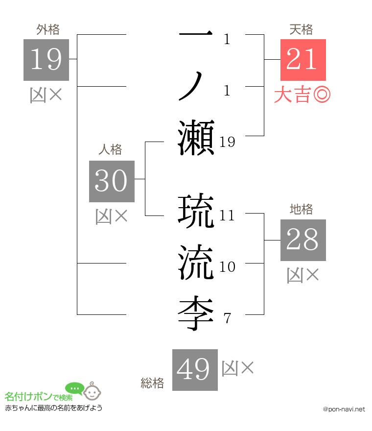 一ノ瀬 琉流李さんの姓名判断結果