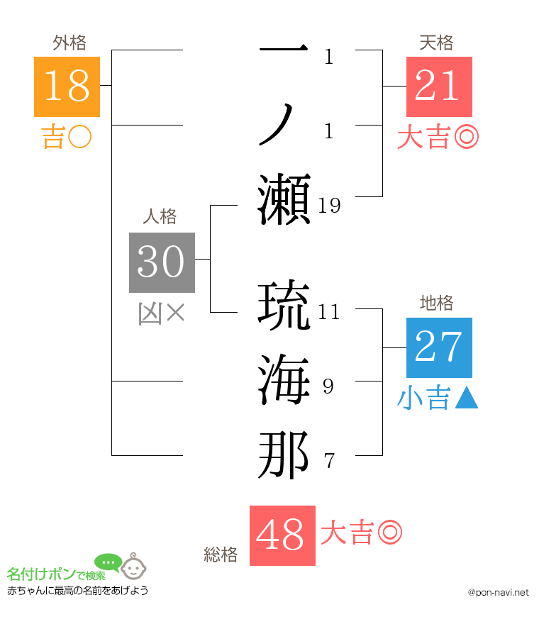 一ノ瀬 琉海那さんの姓名判断結果