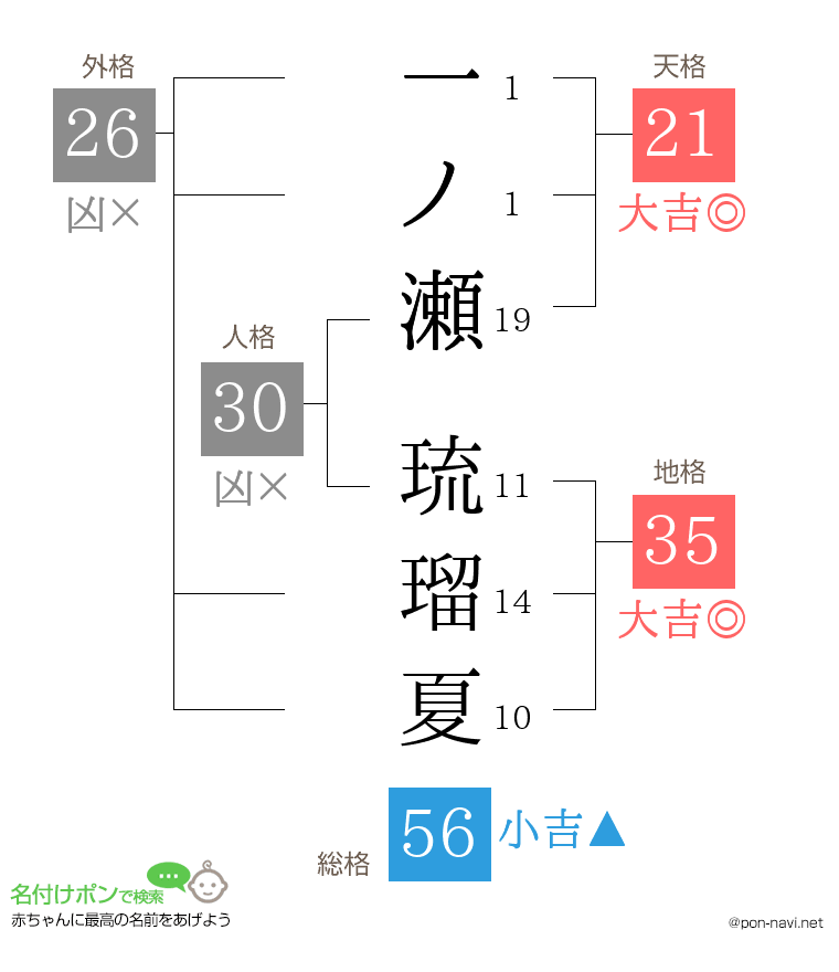 一ノ瀬 琉瑠夏さんの姓名判断結果