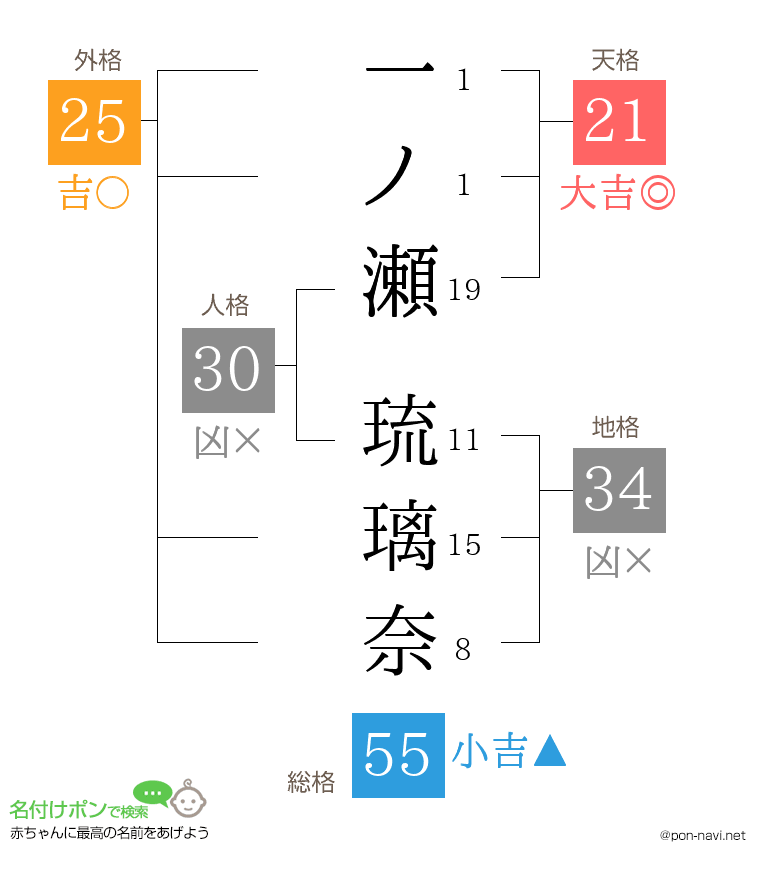 一ノ瀬 琉璃奈さんの姓名判断結果