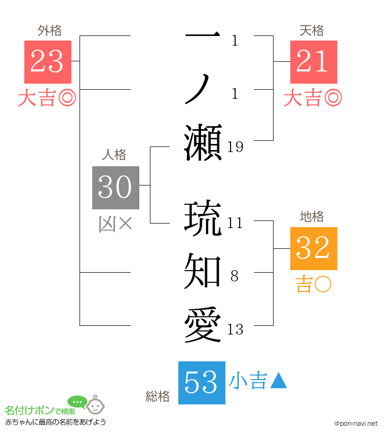 一ノ瀬 琉知愛さんの姓名判断結果