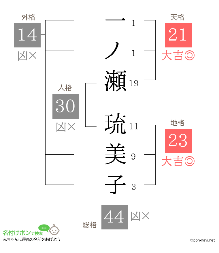 一ノ瀬 琉美子さんの姓名判断結果