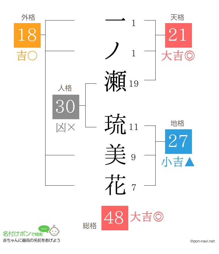 一ノ瀬 琉美花さんの姓名判断結果