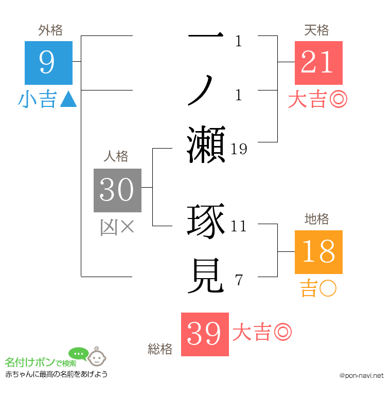 一ノ瀬 琢見さんの姓名判断結果