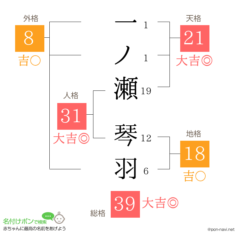 一ノ瀬 琴羽さんの姓名判断結果